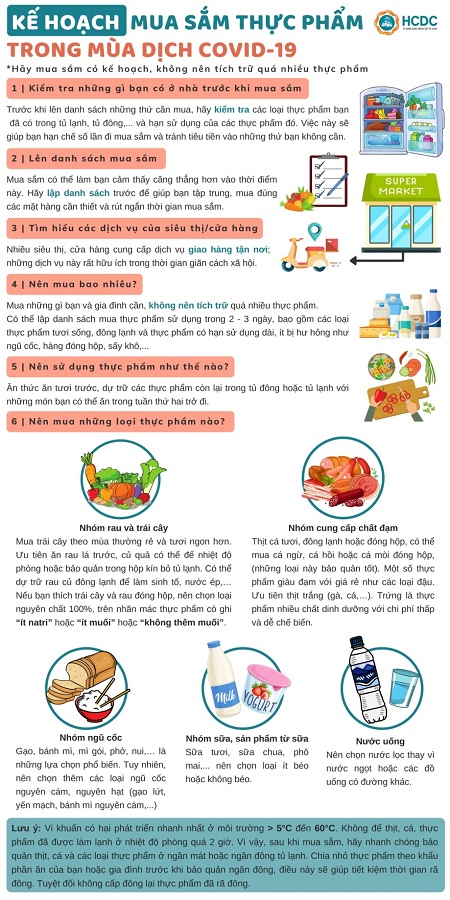 Hình 1. Kế hoạch mua sắm thực phẩm trong mùa dịch COVID-19  (Nguồn: Trung tâm kiểm soát bệnh tật Thành phố Hồ Chí Minh)